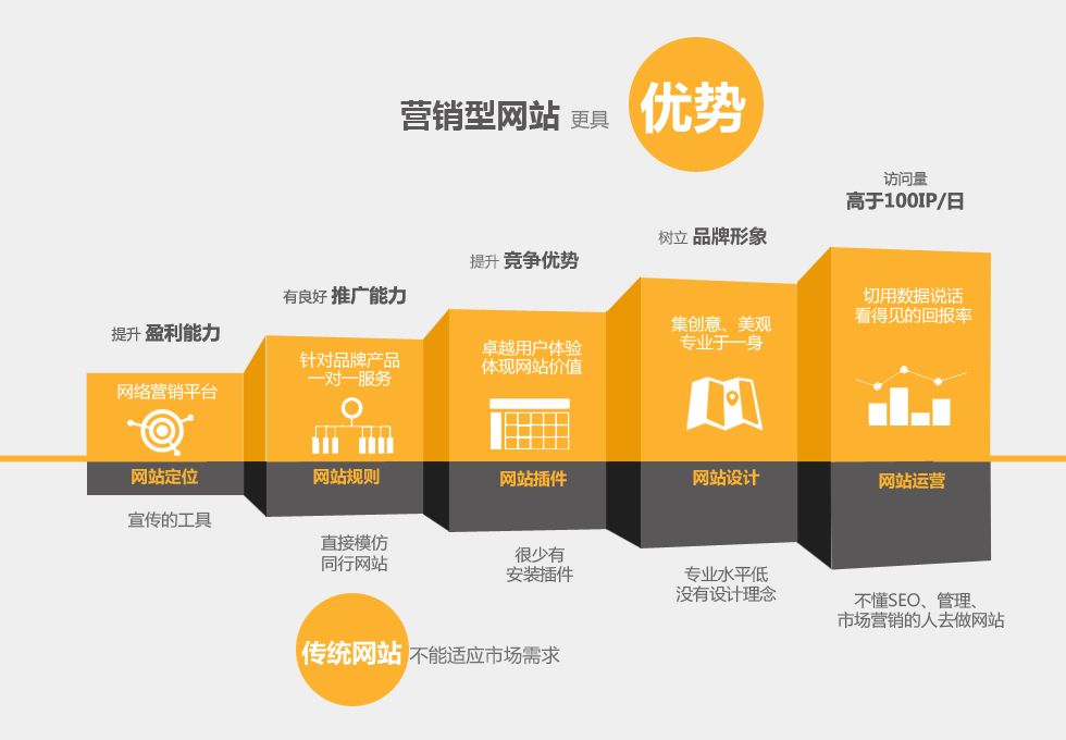 定制开发的营销网站具备的优势