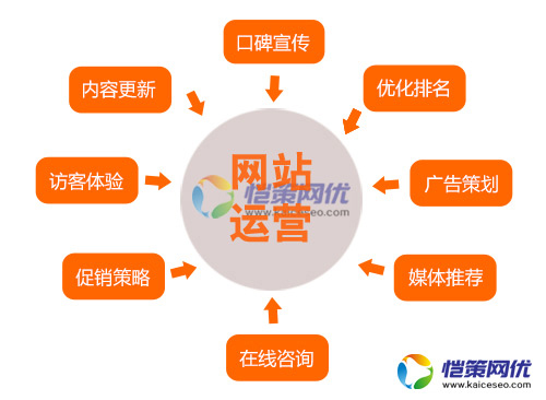 营销网站运营辅助工具汇总站长必备