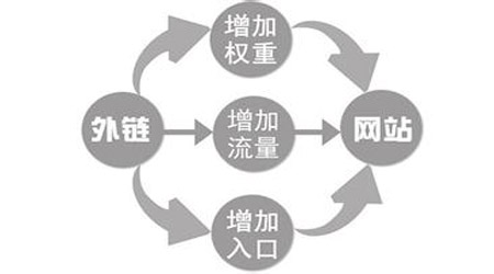 高质量的外链能够营销网站带来的效果