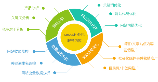 恺策网优营销网站SEO优化外包服务内容