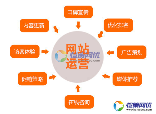 做好营销网站优化应如何分析用户需求