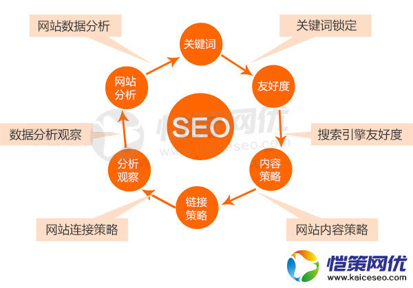 营销网站SEO优化内容