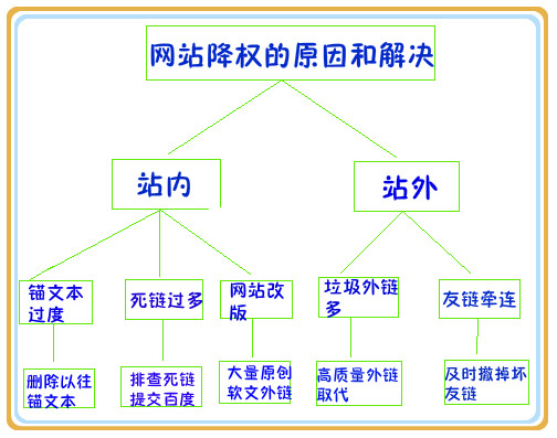 今天您的营销型网站优化过度了吗