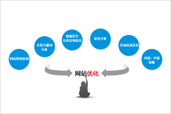 营销网站优化包括的细节