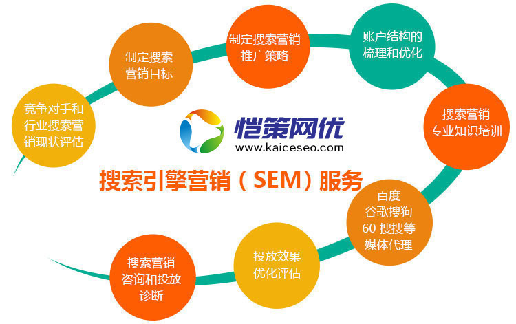 恺策网优提供搜索引擎营销（SEM）服务