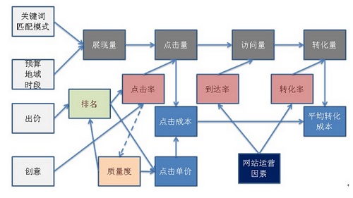 竞价推广结构分析图