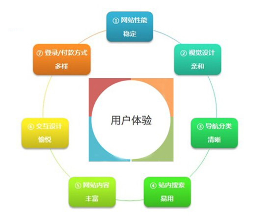 移动端用户体验决定手机网站建设的成败