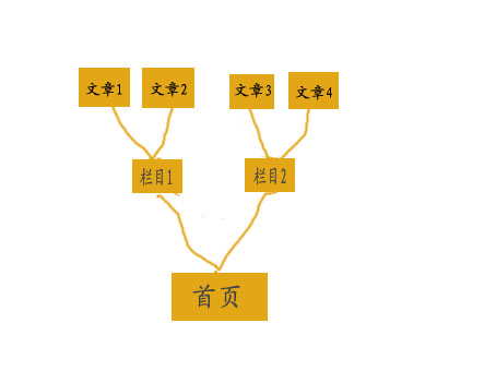 网站首页排名为什么总是比内页排名好