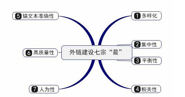 德州网站建设公司分享：建设网站外链的方法